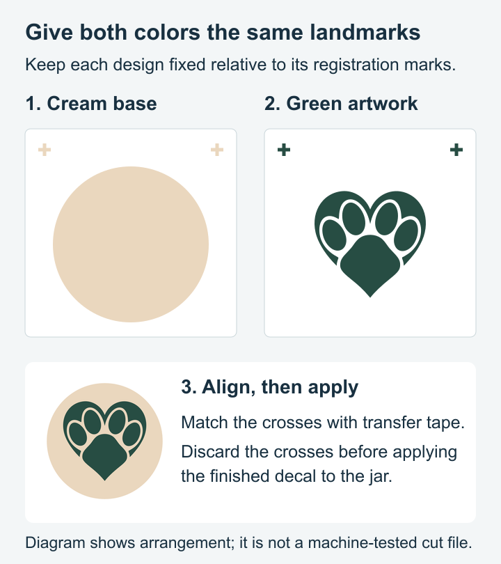 Green paw-heart layer and cream circle layer aligned using matching registration marks